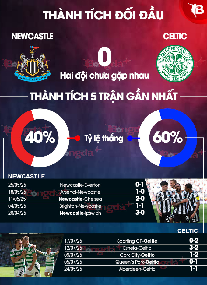 Phân tích trận đấu giao hữu Newcastle vs Celtic: Chích chòe có thể giành chiến thắng?