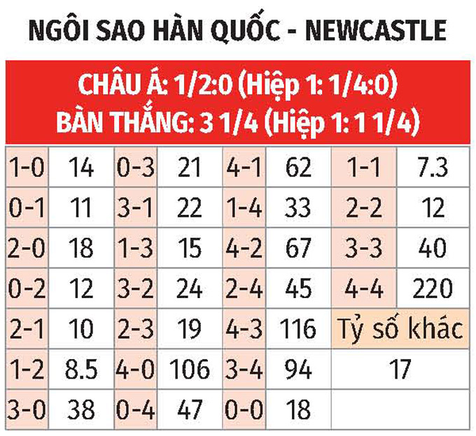 Phân tích trận đấu giao hữu giữa Đội tuyển Sao Hàn Quốc và Newcastle: Liệu Chích Chòe có thể vươn lên?