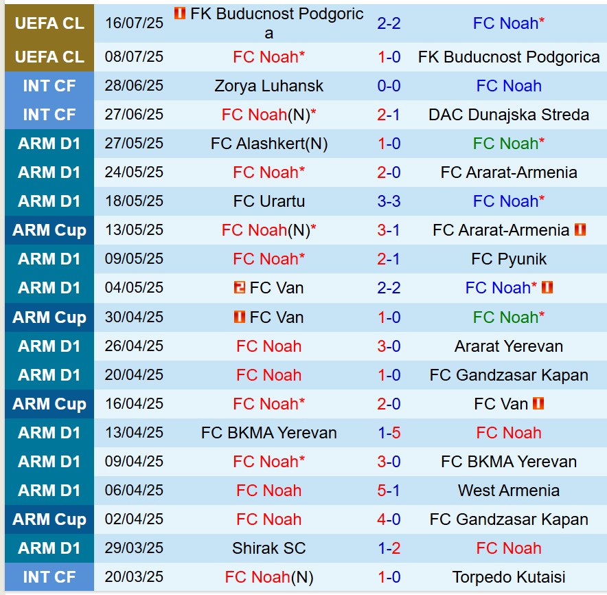 Nhận định trận đấu FC Noah vs Ferencvaros: Cơn mưa bàn thắng tại vòng loại Champions League