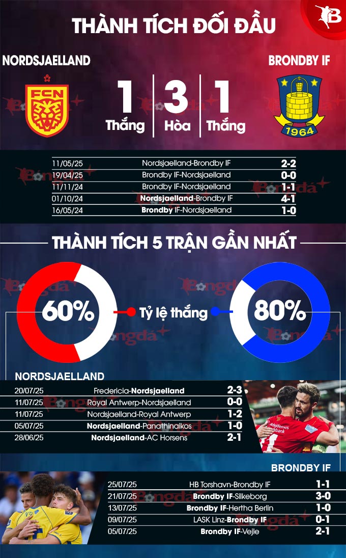 Phân tích trận đấu Nordsjaelland vs Brondby: Liệu Brondby có thể phá dớp sân khách?