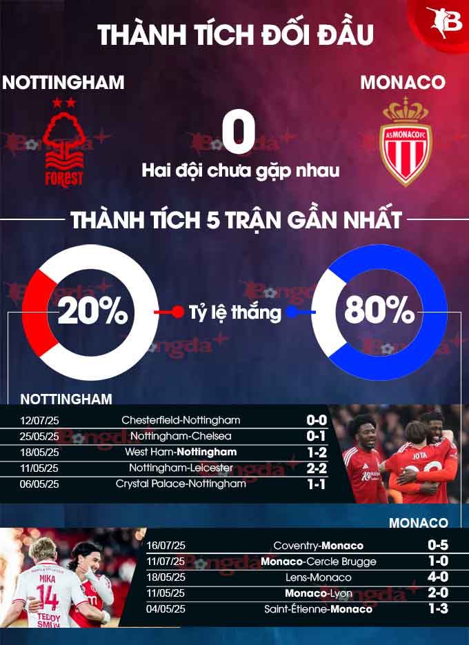 Phân tích trận đấu Nottingham Forest vs Monaco: Cuộc đọ sức cân tài cân sức