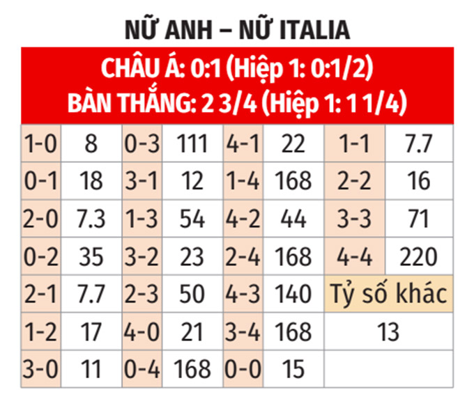 Phân tích trận đấu bán kết EURO nữ 2025: Nữ Anh vs Nữ Italia