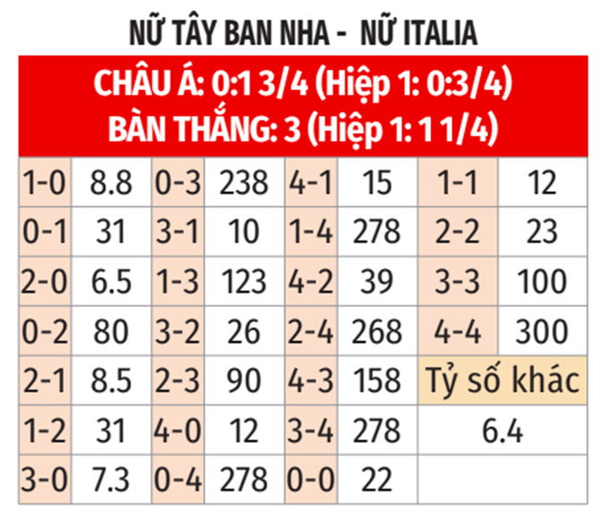 Phân tích trận đấu Nữ Tây Ban Nha vs Nữ Italia: Liệu bò tót có giữ vững phong độ hủy diệt?