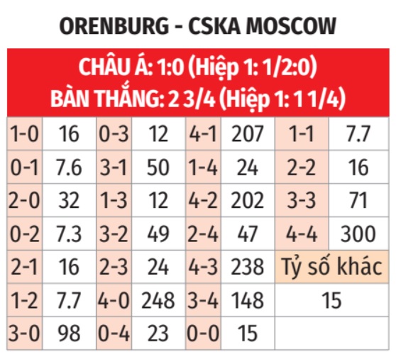 Phân tích trận đấu Orenburg vs CSKA Moscow: Dự đoán tỷ số và soi kèo