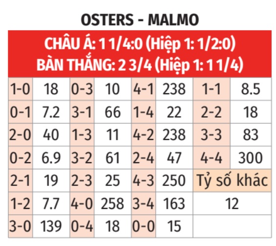 Phân tích trận đấu Oster vs Malmo: Dự đoán kết quả và soi kèo