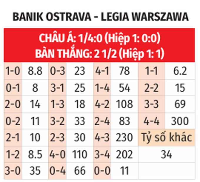 Phân tích trận đấu Ostrava vs Legia: Dự đoán chiến thắng nghiêng về đội khách