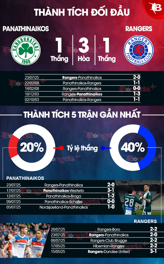 Phân tích phong độ Panathinaikos vs Rangers: Liệu chủ nhà có tạo nên bất ngờ?