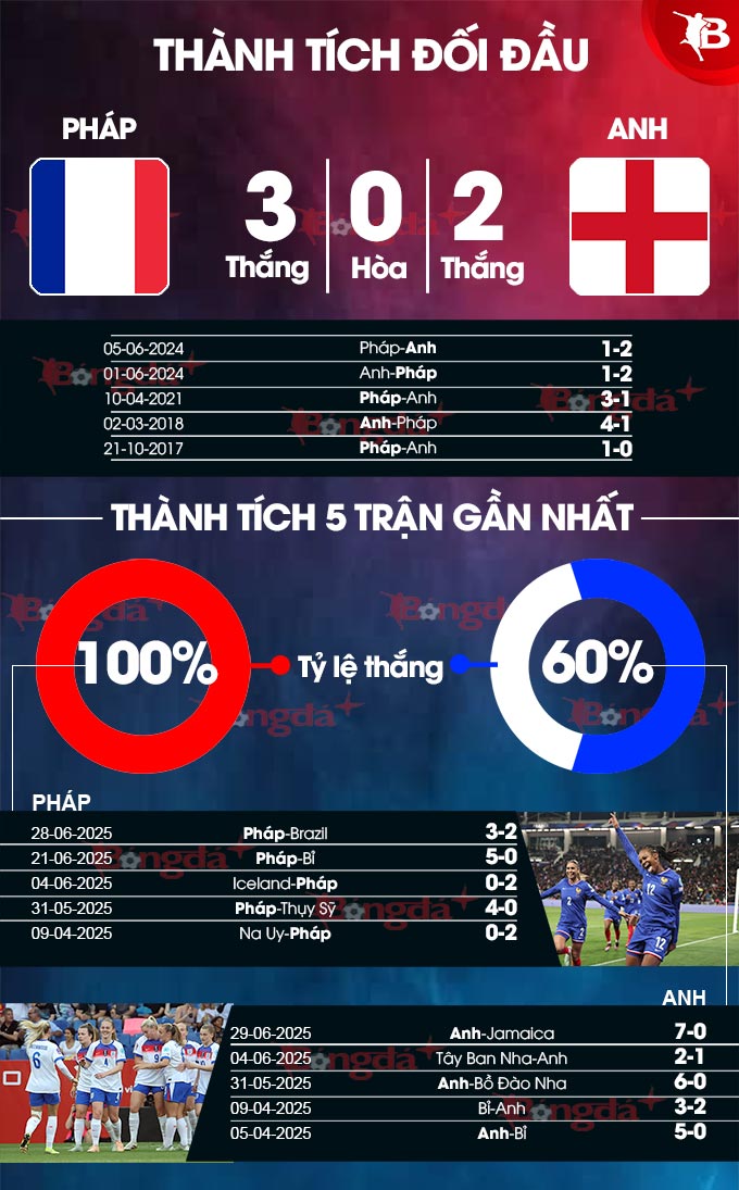 Phân tích trận đấu giữa đội tuyển nữ Pháp và đội tuyển nữ Anh tại EURO 2025