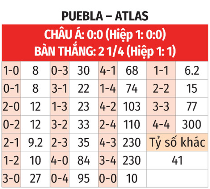 Phân tích trận đấu Puebla FC vs Atlas: Dự đoán kết quả và soi kèo