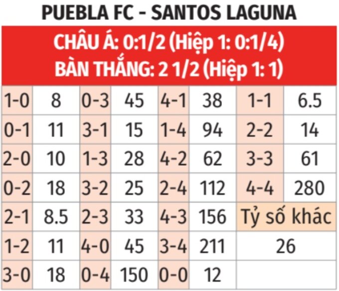 Phân tích trận đấu Puebla vs Santos Laguna: Liệu chủ nhà có giành chiến thắng đầu tiên?