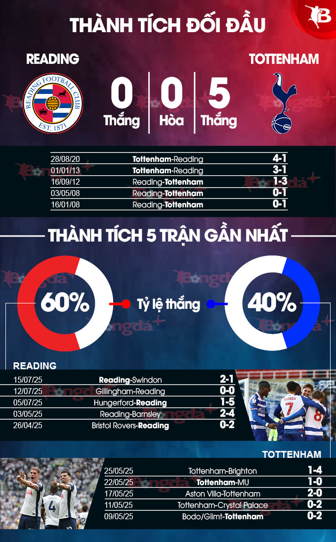 Phân tích trận đấu giao hữu: Reading vs Tottenham - Khởi đầu thuận lợi cho Gà trống?