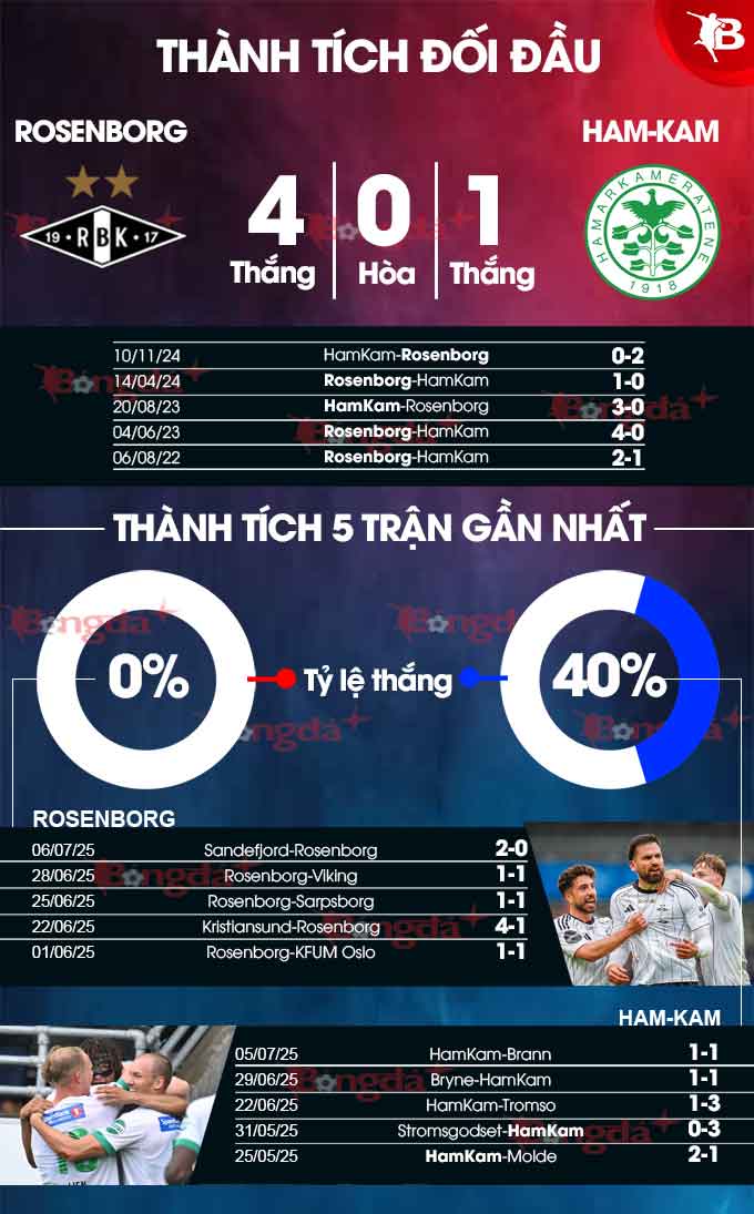 Phân tích trận đấu Rosenborg vs HamKam: Liệu gã khổng lồ có thể thức tỉnh?