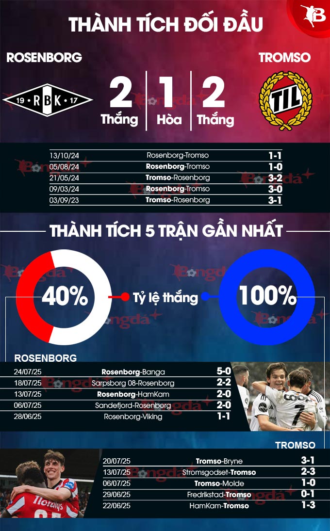 Phân tích trận đấu Rosenborg vs Tromso: Đại chiến giữa hai ông lớn của bóng đá Na Uy