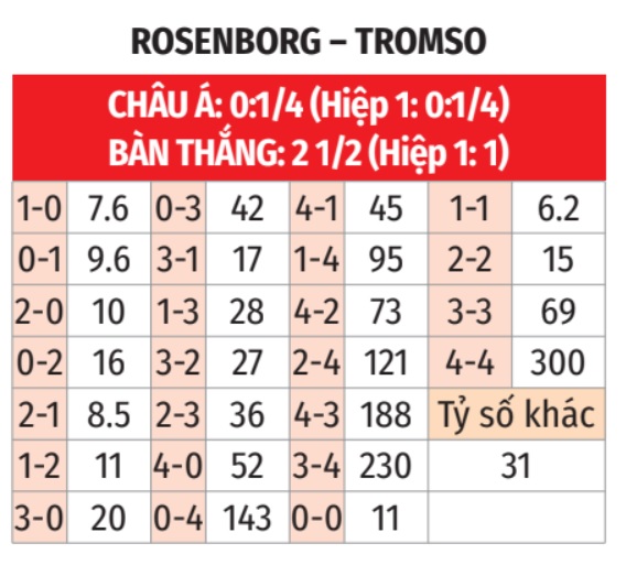 Phân tích trận đấu Rosenborg vs Tromso: Đại chiến giữa hai ông lớn của bóng đá Na Uy