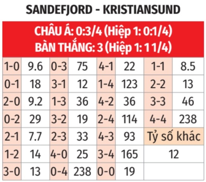 Phân tích trận đấu Sandefjord vs Kristiansund: Chủ nhà được dự đoán thắng 2-0
