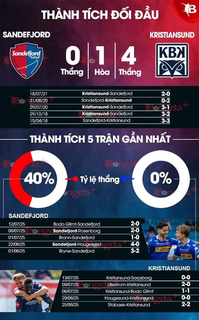 Phân tích trận đấu Sandefjord vs Kristiansund: Chủ nhà được dự đoán thắng 2-0
