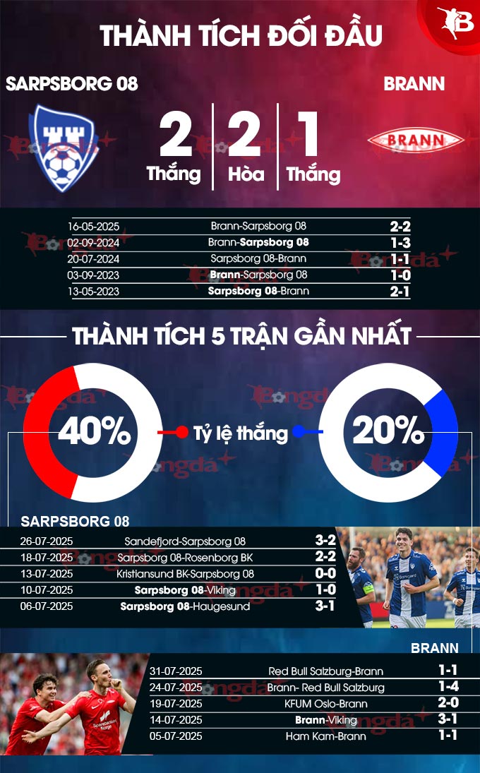 Phân tích trận đấu Sarpsborg vs Brann: Chủ nhà được dự đoán thắng lợi