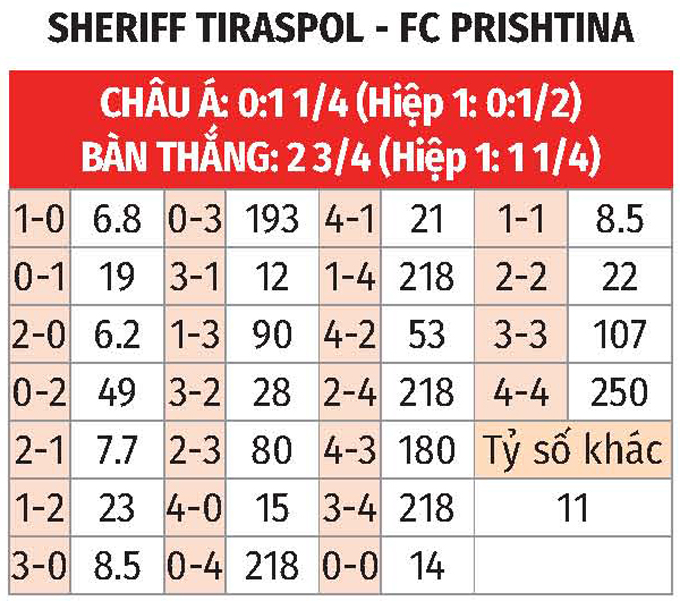 Phân tích trận đấu Sheriff vs Prishtina: Chủ nhà được dự đoán thắng lợi