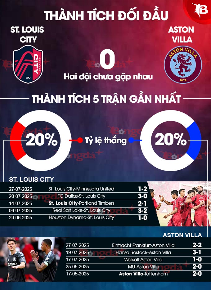 Phân tích trận đấu St. Louis City vs Aston Villa: Aston Villa được dự đoán giành chiến thắng
