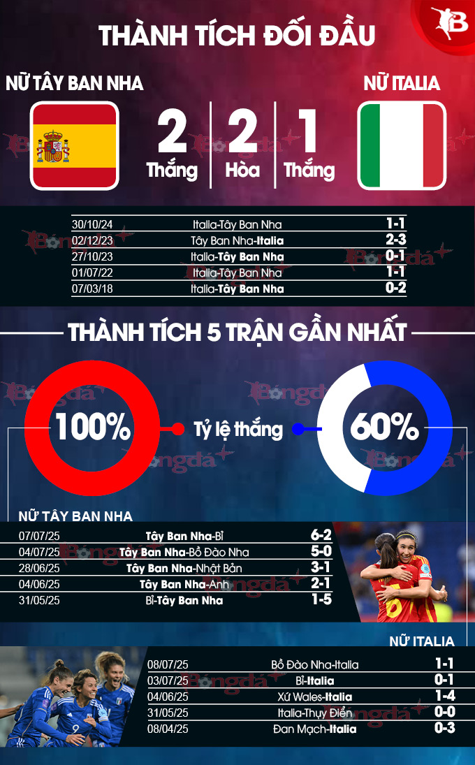 Phân tích trận đấu Nữ Tây Ban Nha vs Nữ Italia: Liệu bò tót có giữ vững phong độ hủy diệt?