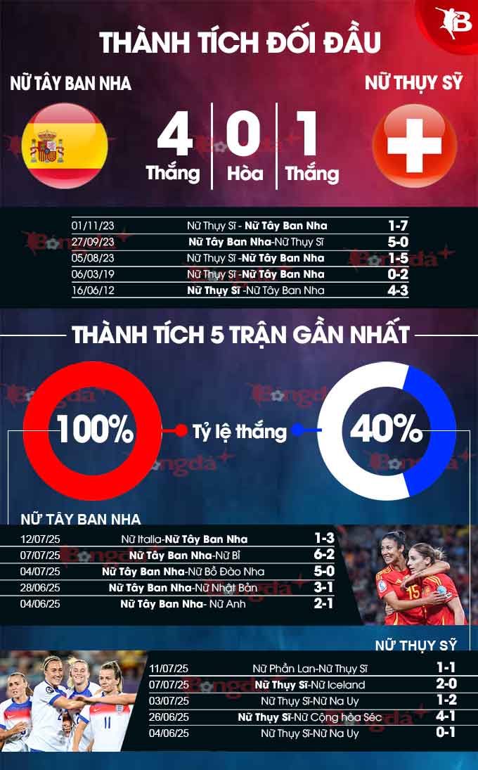 Phân tích trận đấu Nữ Thụy Sĩ vs Nữ Tây Ban Nha: Liệu Thụy Sĩ có tạo nên bất ngờ?