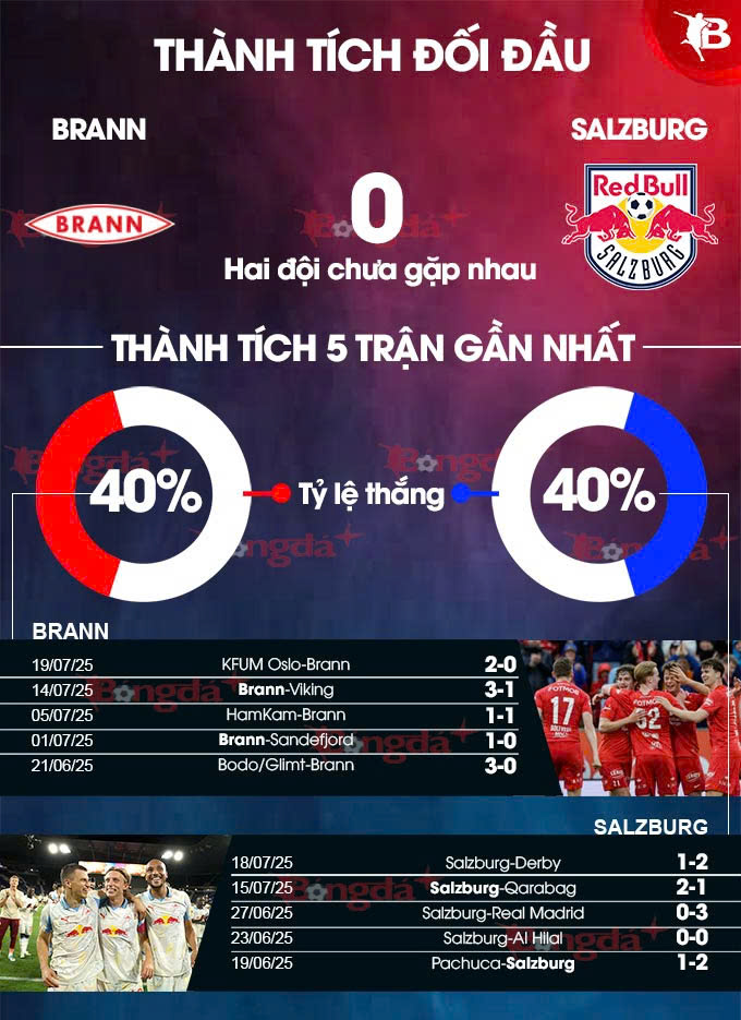 Phân tích trận đấu Brann vs RB Salzburg: Đại diện Na Uy liệu có gây bất ngờ?