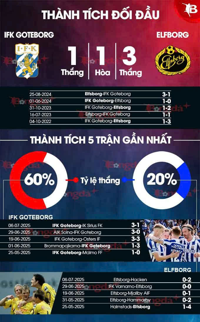 Phân tích trận đấu IFK Göteborg vs Elfsborg: Liệu chủ nhà có thể tạo nên bất ngờ?