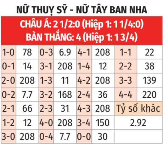 Phân tích trận đấu Nữ Thụy Sĩ vs Nữ Tây Ban Nha: Liệu Thụy Sĩ có tạo nên bất ngờ?