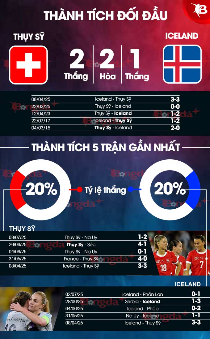 Phân tích trận đấu Nữ Thụy Sĩ vs Nữ Iceland: Hai đội bóng ngang tài ngang sức