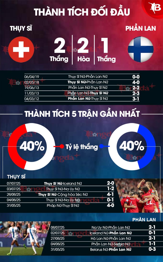 Phân tích trận đấu Nữ Thụy Sĩ vs Nữ Phần Lan: Ai sẽ giành vé vào tứ kết EURO nữ?