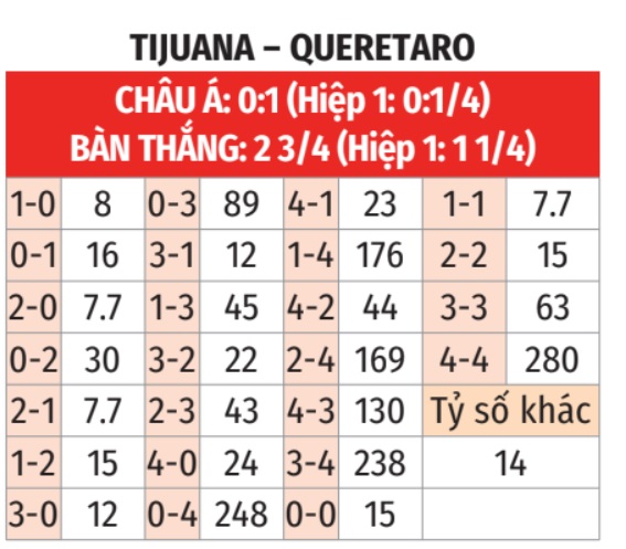 Phân tích trận đấu Club Tijuana vs Queretaro: Dự đoán tỷ số và điểm nhấn