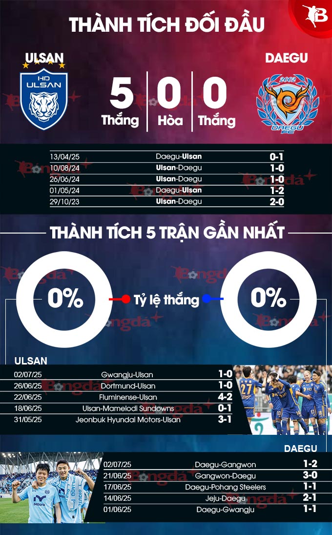 Phân tích trận đấu Ulsan vs Daegu: Lợi thế nghiêng về chủ nhà