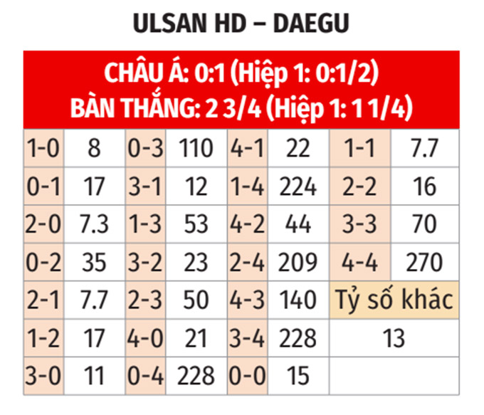 Phân tích trận đấu Ulsan vs Daegu: Lợi thế nghiêng về chủ nhà