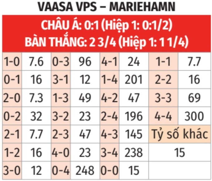 Phân tích trận đấu Vaasa VPS vs Mariehamn: Dự đoán chiến thắng cho chủ nhà