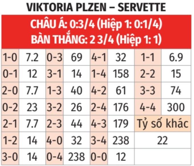 Phân tích trận đấu Viktoria Plzen vs Servette: Dự đoán chiến thắng sát sao cho chủ nhà