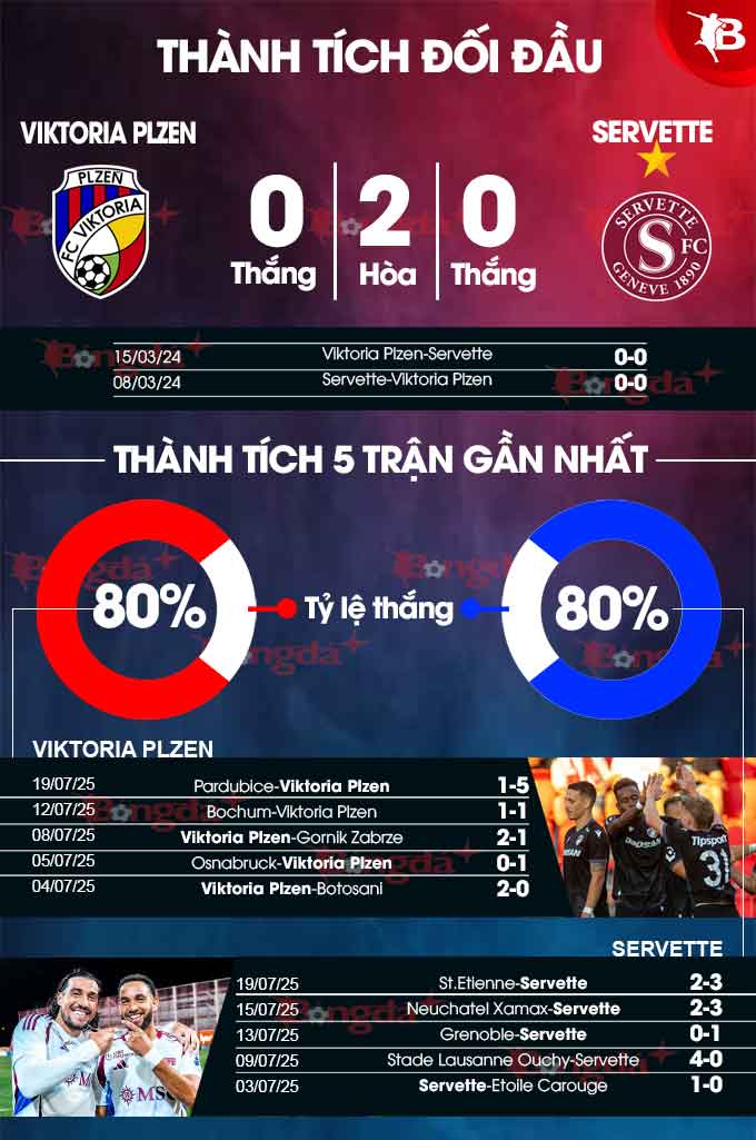 Phân tích trận đấu Viktoria Plzen vs Servette: Dự đoán chiến thắng sát sao cho chủ nhà