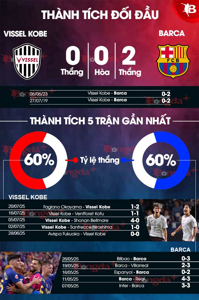 Phân tích trận đấu Vissel Kobe vs Barcelona: Đại chiến giữa hai thế lực