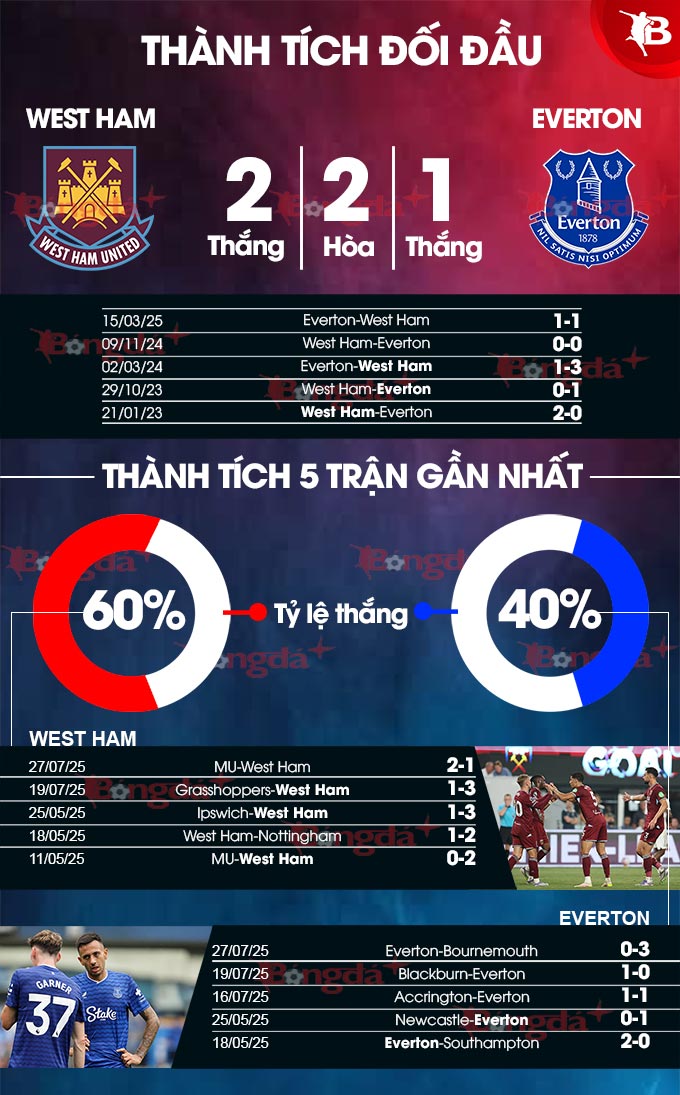 Phân tích trận đấu West Ham vs Everton: Phong độ, lực lượng và dự đoán