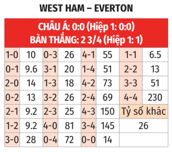 Phân tích trận đấu West Ham vs Everton: Phong độ, lực lượng và dự đoán