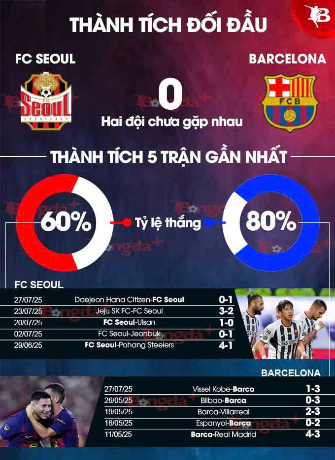 Phân tích trận đấu FC Seoul vs Barca: Đại diện xứ Catalan liệu có giành chiến thắng?