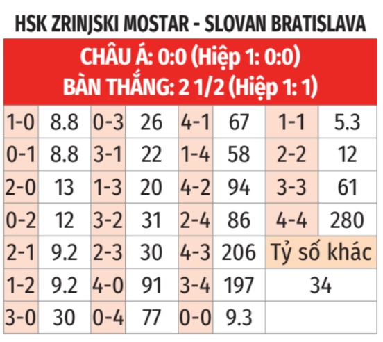 Phân tích trận đấu Zrinjski vs Slovan Bratislava: Liệu đội chủ nhà có thể tạo nên bất ngờ?