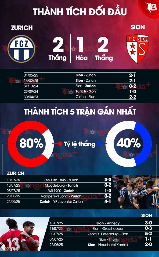 Phân tích trận đấu Zurich vs Sion: Chủ nhà được dự đoán thắng lợi
