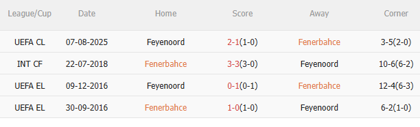 Nhận định Fenerbahce vs Feyenoord (0h00 ngày 13/8) Mệnh lệnh phải thắng 5