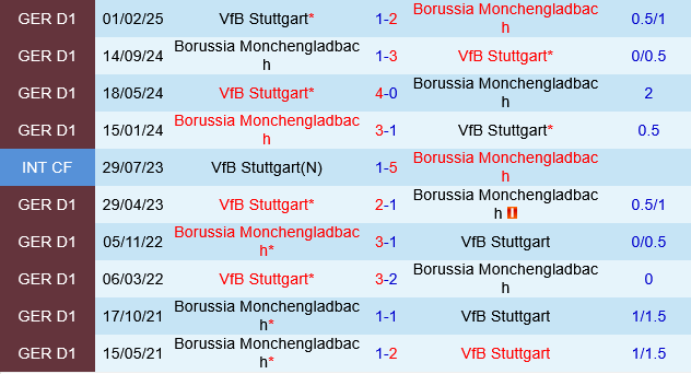 Đối đầu Stuttgart vs Monchengladbach