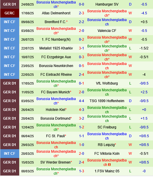 Thành tích gần đây của Monchengladbach