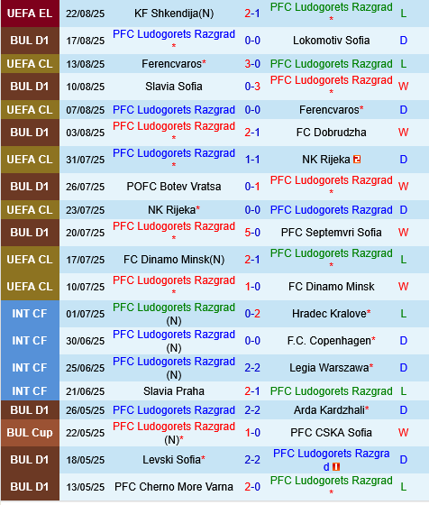 Thống kê phong độ Ludogorets