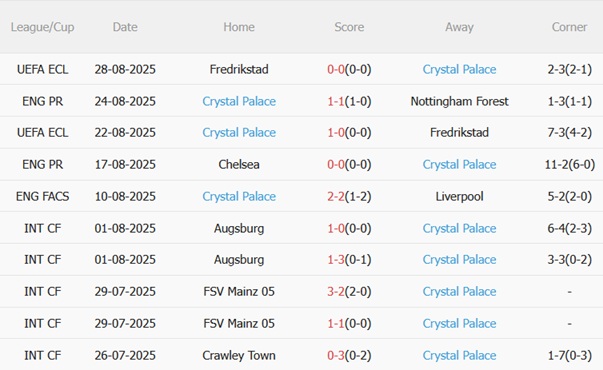 Phong độ gần đây của Crystal Palace