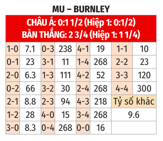 Hình ảnh cận cảnh trận đấu MU vs Burnley