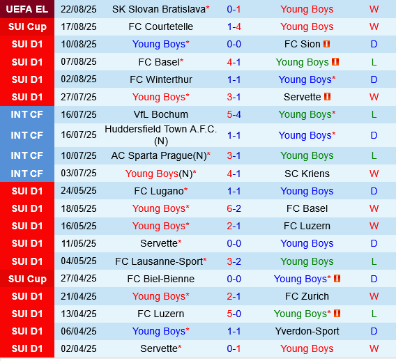 Thống kê phong độ Young Boys