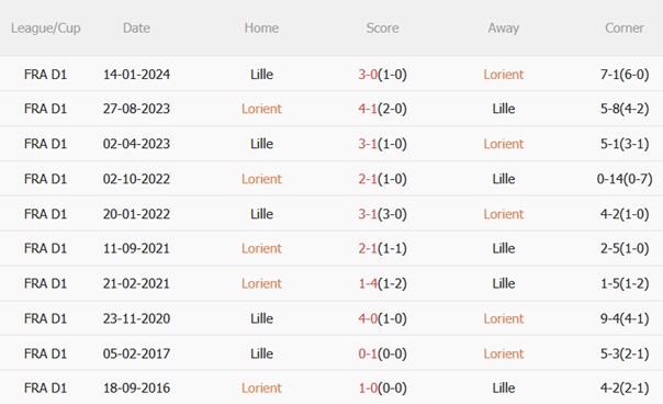 Thành tích đối đầu Lorient vs Lille
